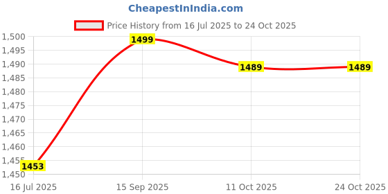 amazon.in jaerb Hat Clip for Bag, Stainless Steel Hat Clip for Backpack (Set 2) jaerb Price History Graph from 16 Jul 2025 to 23 Oct 2025
