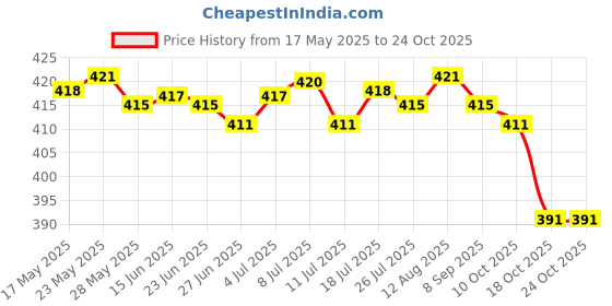 amazon.in bnf Hat Clip for Cap Clip Travel Hat Clip for Backpacks Totes Luggage Caramel bnf Price History Graph from 17 May 2025 to 22 Oct 2025