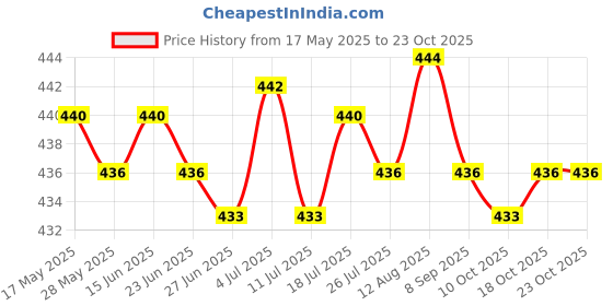 amazon.in bnf Hat Clip for Free Duckbill Hat Clip for Handbag Luggage Outdoor Black bnf Price History Graph from 17 May 2025 to 22 Oct 2025