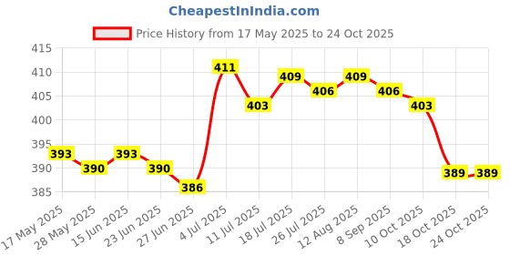 amazon.in bnf Hat Clip for Travel Bag Travel on Bag Travel Hat Clip for Sunhat Totes Purse Red | Sporting Goods | Winter Sports | Clothing | Hats & Headwear bnf Price History Graph from 17 May 2025 to 22 Oct 2025