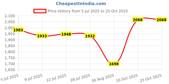 amazon.in yujunkeman Hat Clip for Travel, Hat Clip for Travel on Bag, PU Leather Hat Clip, Multifunctional Duckbill Hat Clip,Outdoor Hat Companion yujunkeman Price History Graph from 5 Jul 2025 to 24 Oct 2025