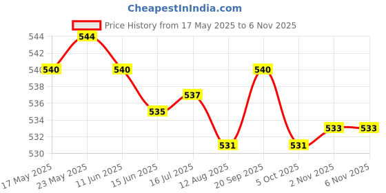 amazon.in secret desire Hat Clip Hat Keeper Portable Travel Hat Clip for Handbag Backpack Luggage White secret desire Price History Graph from 17 May 2025 to 2 Nov 2025