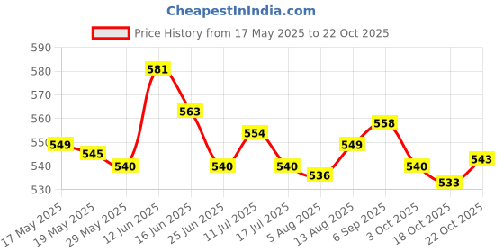 amazon.in ujeavette Hat Clip Hat Keeper Portable Travel Hat Clip For Handbag Backpack Luggage White ujeavette Price History Graph from 17 May 2025 to 22 Oct 2025