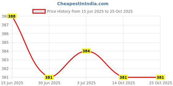 amazon.in secret desire Hat Clip Travel On Bag Durable Sun Hats Clip for Camping Backpacking Fishing Beige White secret desire Price History Graph from 15 Jun 2025 to 25 Oct 2025