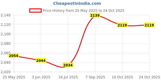 amazon.in zudoo Hat Holder Clip, Widely Applicable Simple Design Magnetic Hat Clip PU Leather Stylish Easy to Operation for Backpack for Bag for Kids (Brown) zudoo Price History Graph from 25 May 2025 to 24 Oct 2025