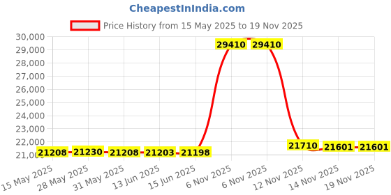 amazon.in funky junque Hat Scarf Glove Set for Women Christmas Gifts Winter Matching Beanie Infinity Scarf Texting Gloves funky junque Price History Graph from 15 May 2025 to 18 Nov 2025
