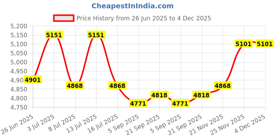 amazon.in jfxgjuv Hat Scarf Mask All in One Winter Siamese Windproof Hat 3 in 1 Fleece Lined Womens Beanie Hat Winter Hat Scarf Set jfxgjuv Price History Graph from 26 Jun 2025 to 3 Dec 2025