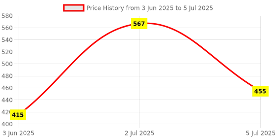 amazon.in HATCHMATIC Titan T13 Action Figure, Dummy 13 Action Figure, Lucky 13 Action Figure 3D Printed Multi-Jointed Movable, Nova 13 Action Figure Toy (Black+Red) Price History Graph from 3 Jun 2025 to 5 Jul 2025