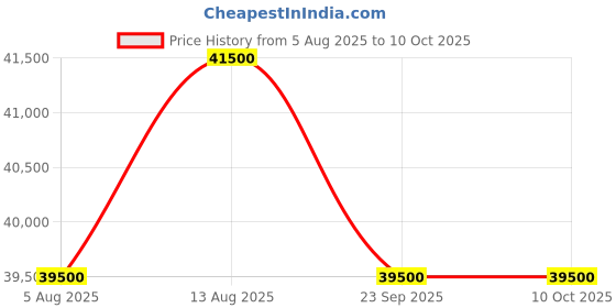 amazon.in Hatchpro 400 Automatic Egg Incubator for Eggs,Made in India (400 Eggs Capacity, Metal) Price History Graph from 5 Aug 2025 to 10 Oct 2025