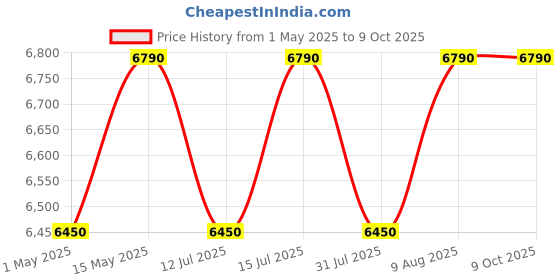 amazon.in hatchpro 50 eggs incubator fully automatic | with viewing window, Automatic multipurpose egg turning tray and ABS Fibre Body (50 Eggs Capacity) hatchpro Price History Graph from 1 May 2025 to 8 Oct 2025