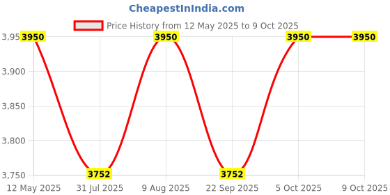 amazon.in Hatchpro 80 Eggs semi Automatic Incubator for Egg Hatching, with Fibre Body, Low Power cosumption, Red & White Price History Graph from 12 May 2025 to 5 Oct 2025