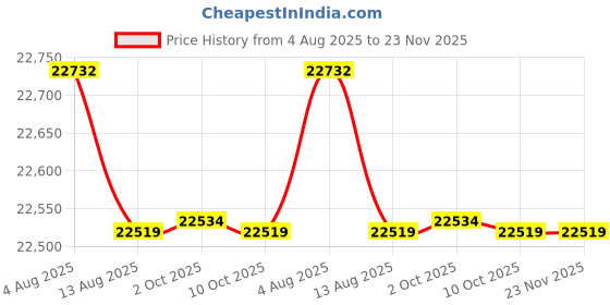 amazon.in HATCO Toaster Wire Belt 05.03.036.00 Price History Graph from 4 Aug 2025 to 23 Nov 2025