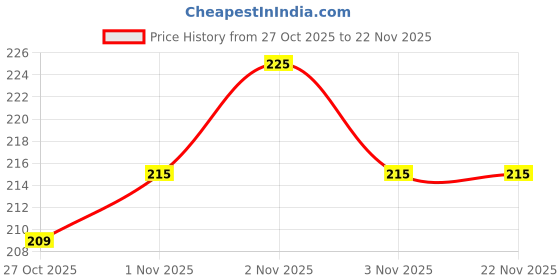 amazon.in HATEMONDAY Mobile Phone Stand, Angle Height Adjustable Cell Phone Holder for Desk, Fully Foldable with Silicone Pad, Compatible with iPhone and All Mobile Phones Tablet, Sturdy Weighted Base (White) Price History Graph from 27 Oct 2025 to 22 Nov 2025