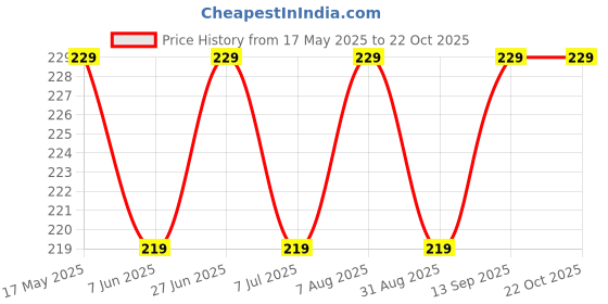 amazon.in generic HATHI Brand Heena Mehandi Powder 100% pure,rajasthani mehandi 500Grams generic Price History Graph from 17 May 2025 to 21 Oct 2025