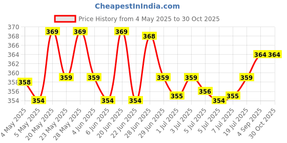amazon.in generic Hathi Brand Mehandi Powder, 100% Pure, 1kg generic Price History Graph from 4 May 2025 to 30 Oct 2025