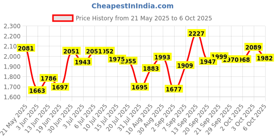 amazon.in HATOKU 6 Packs Replacement Tips for Apple Pencil 1st/2nd Generation, Pen Nibs for iPad Pro Pencil (White) Price History Graph from 21 May 2025 to 6 Oct 2025
