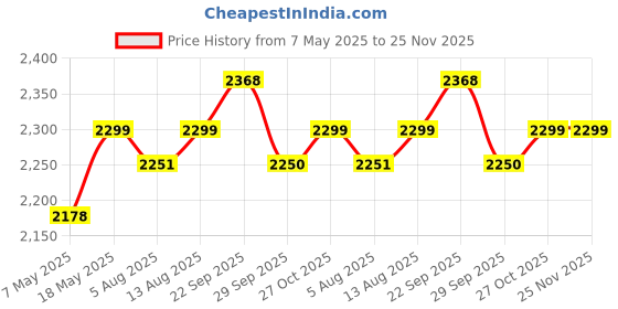 amazon.in Hatteker 8 in 1 Beard and Hair Trimmer Set - Professional Electric Razor With Nose and Body Hair Trimmer - Waterproof, Adjustable Speed Price History Graph from 7 May 2025 to 24 Nov 2025