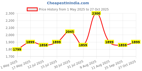 amazon.in Hatteker Beard Trimmer Kit Professional Hair Clipper with Zero Gapped T-Blade Trimmer Electric Razor Shaver for Nose Ear Beard Body Trimmer for Men Waterproof Cordless Grooming Kit 6 in 1, Gold Price History Graph from 1 May 2025 to 27 Oct 2025