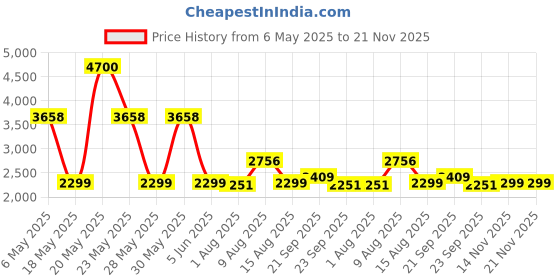 amazon.in Hatteker Beard Trimmer Mustache Trimmer for Men 8 in 1 Adjustable Speed Waterproof Hair Clipper T-Blade Trimmer Electic Razor Shavers Cordless Mens Gift Grooming Kit with Face Nose Body Price History Graph from 6 May 2025 to 20 Nov 2025