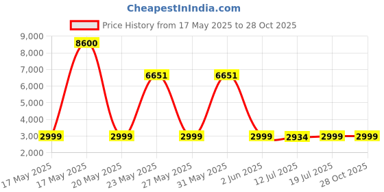 amazon.in Hatteker Hair Clipper & Trimmer Set for Men IPX7 Waterproof Cordless Barber Clipper for Hair Cutting Kit with T-Blade Trimmer Beard Trimmer Kids Clipper Professional USB Rechargeable (Gold) hatteker Price History Graph from 17 May 2025 to 28 Oct 2025