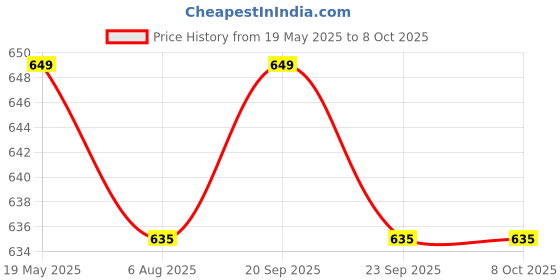 amazon.in HATTEKER HT-309 Professional Foldable Hair Dryer 2600W Power, Negative Ion Technology, Overheat Protection with Styling Concentrator 3 Temperature Modes, Model 2 hatteker Price History Graph from 19 May 2025 to 7 Oct 2025