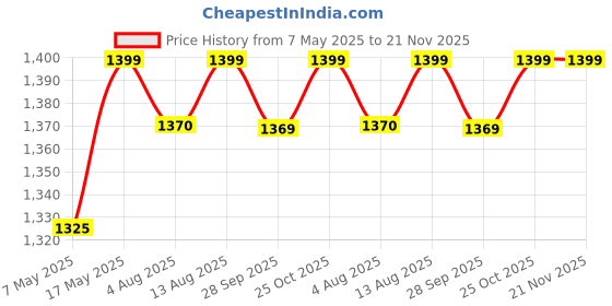 amazon.in HATTEKER HT-626 15-in-1 Professional grooming kit trimmer set with 5 heads Hair Trimmer Beard Trimmer Ear & Nose Trimmer Head Shaver, Sideburn trimmer Full Body Grooming Kit LED Display 2-Yr Warranty Price History Graph from 7 May 2025 to 21 Nov 2025
