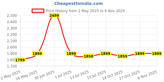 amazon.in Hatteker Mens Beard Trimmer Grooming kit Hair trimmer Mustache trimmer Body groomer Trimmer for Nose Ear Facial Hair Cordless Waterproof 5 In 1 Price History Graph from 2 May 2025 to 2 Nov 2025