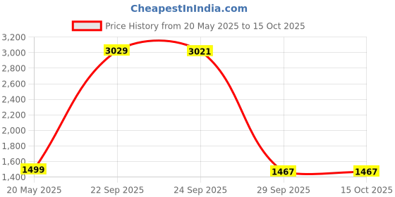 amazon.in Hatteker Men's USB Rechargeable Electric Shaver Cordless Rotary Wet and Dry Beard Pop-Trimmer, Black Price History Graph from 20 May 2025 to 14 Oct 2025