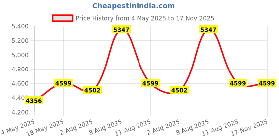 amazon.in Hatteker Professional Hair Clippers for Men,Beard Trimmer Electric Foil Shaver Razor for Men, Cordless Barber Clippers & Trimmers for Haircutting,Men’s Grooming Kit Price History Graph from 4 May 2025 to 17 Nov 2025