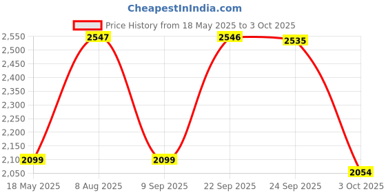 amazon.in Hatteker Rfc-695 Digital Display Ipx7 Full Waterproof Hair Clipper Self Sharpening Blade 5000/6000/7000 Rpm Magnetic 3 Speed Motor 5 Cutting Adjustments 4 Guide Comb Runtime 300 Min-Battery Powered hatteker Price History Graph from 18 May 2025 to 3 Oct 2025