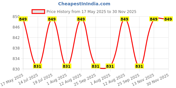 amazon.in Hatteker Sk-1815 Men's Water Proof Cordless Battery Powered Grooming Trimmer, Manscaping Body Trimmer, Curved Edges For Extra Safety, Digital Display Balls For Pubic Hair, Private Parts Trimming hatteker Price History Graph from 17 May 2025 to 29 Nov 2025