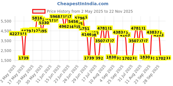 amazon.in Hatteker Triple Blades Foil Electric Razor for Men - Close Bald Head Barber Shaver Trimmer, Waterproof Wet & Dry, Cordless, Gold Price History Graph from 2 May 2025 to 22 Nov 2025
