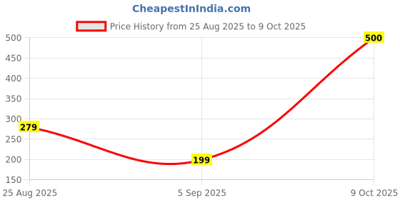 amazon.in Hatti Kaapi Chicory Blended Coffee Powder and Pure Coffee 400 Grams (Combo of 2) Price History Graph from 25 Aug 2025 to 9 Oct 2025