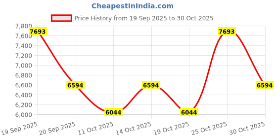 amazon.in bagatt Hatti Women Black Leather Wedges Heels bagatt Price History Graph from 19 Sep 2025 to 30 Oct 2025