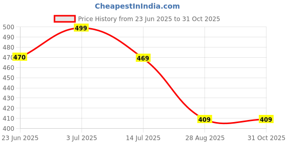 amazon.in hattoun Loafer Sandals for Men | Ethnic | Lightweight Loafers for Men | Men Shoe-Style Sandals | Ideal for Parties, Casual Wear, Wedding | Synthetic Leather hattoun Price History Graph from 23 Jun 2025 to 31 Oct 2025