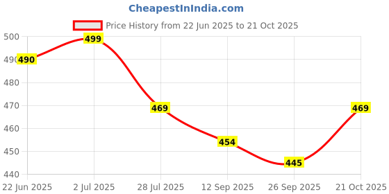 amazon.in hattoun Synthetic Leather Comfortable for Men (Brown) hattoun Price History Graph from 22 Jun 2025 to 21 Oct 2025