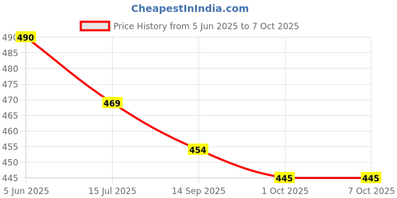 amazon.in hattoun Synthetic Leather Comfortable for Men (Brown) hattoun Price History Graph from 5 Jun 2025 to 7 Oct 2025
