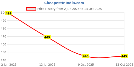 amazon.in hattoun Synthetic Leather Comfortable for Men (Tan) hattoun Price History Graph from 2 Jun 2025 to 9 Oct 2025