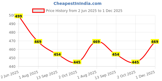 amazon.in hattoun Synthetic Leather Comfortable Loafers for Men (White) hattoun Price History Graph from 2 Jun 2025 to 1 Dec 2025