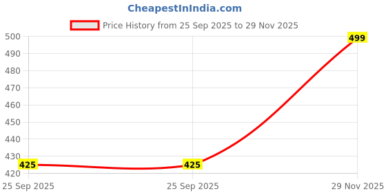 amazon.in hattoun Trendy Synthetic Leather Comfortable for Men (Brown) hattoun Price History Graph from 25 Sep 2025 to 29 Nov 2025
