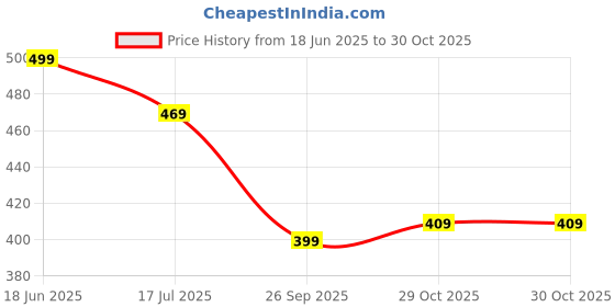 amazon.in hattoun Velvet Stylish & Good Looking Casual Round Shape Shoes for Men Loafers for Men (Black) hattoun Price History Graph from 18 Jun 2025 to 29 Oct 2025