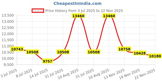 amazon.in Haturi Vacuum Stand for Dyson V15 V12 V11 V10 V8 V7 V6, Metal Storage Holder for Cordless Vacuum & Accessories, Compatible with DC30 DC31 DC34 DC35 DC58 DC59 DC62 DC74, Black Price History Graph from 3 Jul 2025 to 22 Nov 2025