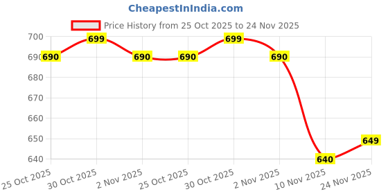 amazon.in HATWAL Mini Cooler for Room Cooling AC Portable Mini Fan Artic Cooler with 7 Colors LED Light, 1/2/3 H Timer, 3 Wind Speeds and 3 Spray Modes for Office,Home,Dorm,Travel,Car Price History Graph from 25 Oct 2025 to 24 Nov 2025
