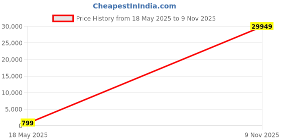 amazon.in HATWAL Mini Cooler for Room Cooling AC Portable Mini Fan Artic Cooler with 7 Colors LED Light, 1/2/3 H Timer, 3 Wind Speeds and 3 Spray Modes for Office,Home,Dorm,Travel,Cars Price History Graph from 18 May 2025 to 9 Nov 2025