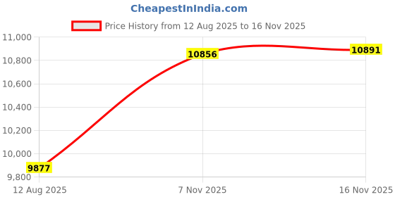 amazon.in Hatway Canopy Water Weight Bag,88 LBS Water Tent Weights Set of 4 Leg Weights for Pop Up Canopy,Gazebo,Canopies,Tent-4 * 10L-Black Price History Graph from 12 Aug 2025 to 16 Nov 2025