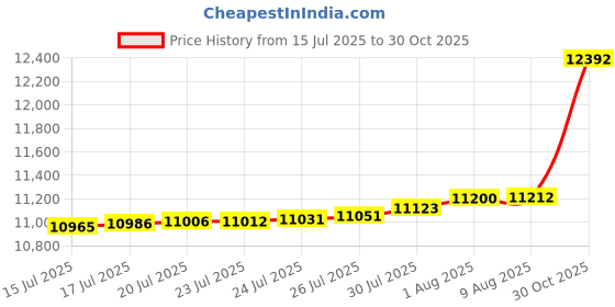 amazon.in Hatway Canopy Water Weight Bag,88 LBS Water Tent Weights Set of 4 Leg Weights for Pop Up Canopy,Gazebo,Canopies,Tent-4 * 10L-Gray Price History Graph from 15 Jul 2025 to 30 Oct 2025
