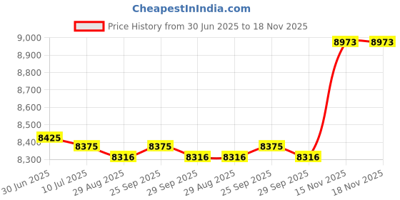 amazon.in HatynkaUA Sauna Mitten for Russian Bath Broom - Ukrainian Banya Gloves - Banya Mitts for Hot Tub - Felt Sauna Accessories for Men and Women - Combi White-Gray LA-502 Price History Graph from 30 Jun 2025 to 18 Nov 2025