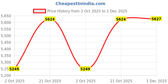 amazon.in Hauck Ipro Baby Blue hauck Price History Graph from 2 Oct 2025 to 1 Dec 2025