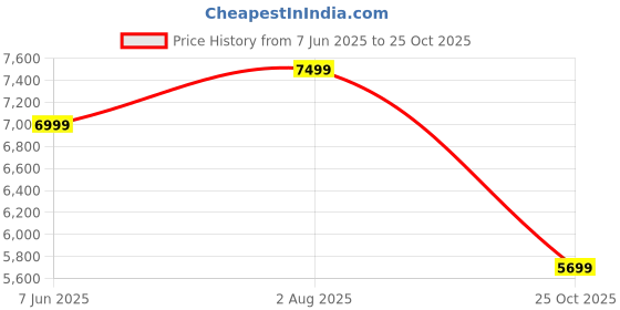 amazon.in Hauck iPro Kids Convertible Car Seat for Baby & Kids, 0 Months to 4 Years, Rearward & Forward Facing, European ECE R44/04 Safety Standard Certified Baby Car Seat, Adjustable 5 Point Harness - Caviar Price History Graph from 7 Jun 2025 to 25 Oct 2025