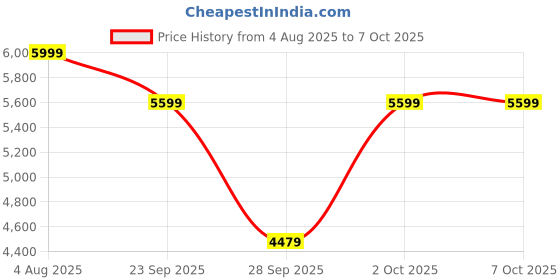 amazon.in Hauck Pace Sahara Stroller for Baby -Umbrella Fold Buggy with 5 Point Safety Harness Baby Pram for 0 to 4 Years (Silver) Price History Graph from 4 Aug 2025 to 6 Oct 2025